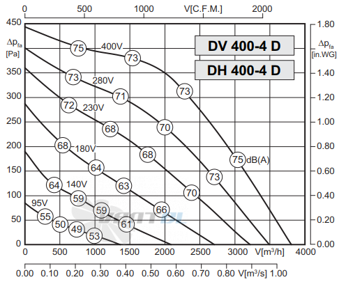 Rosenberg DH 400-4 D - описание, технические характеристики, графики